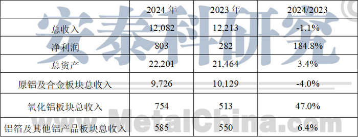 数据来源：俄铝年报