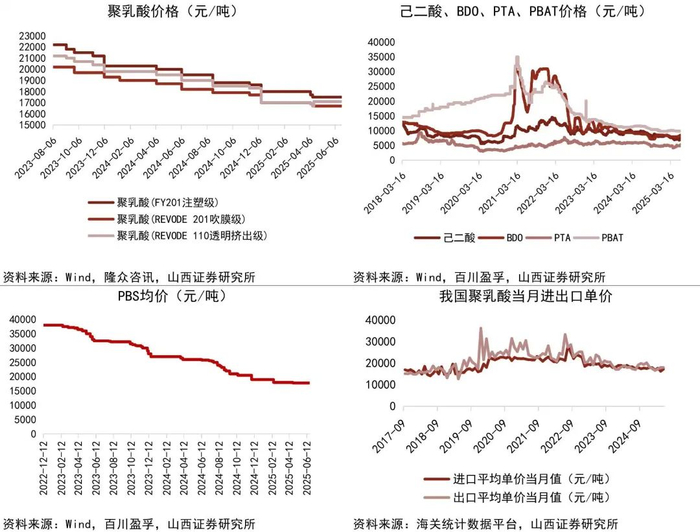 资料来源：Wind，隆众资讯，百川盈孚，海关统计数据平台，山西证券研究所