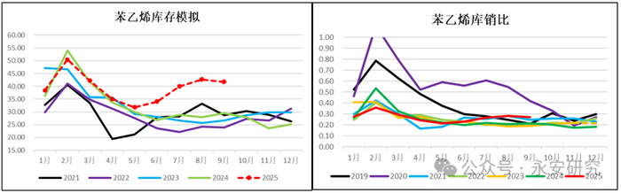 资料来源：永安期货研究中心