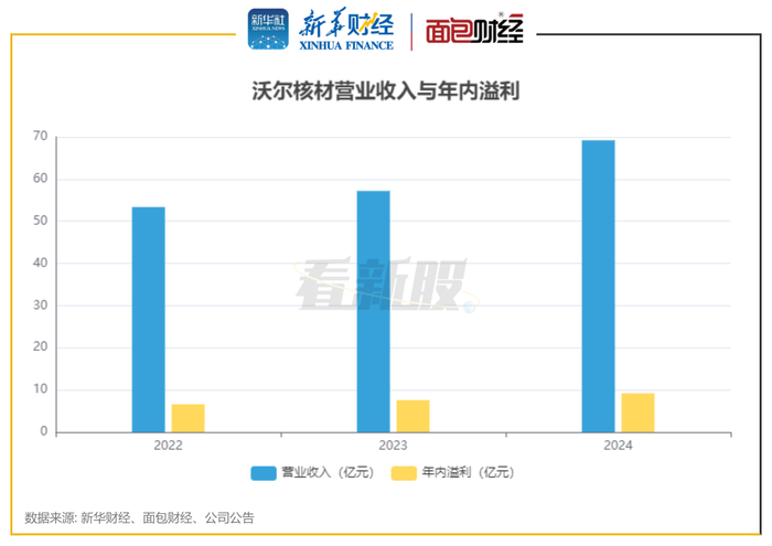 图2：沃尔核材营业收入与年内溢利
