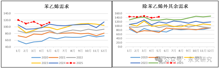 资料来源：永安期货研究中心
