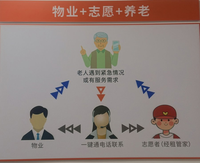 龙泽苑的为老服务。 