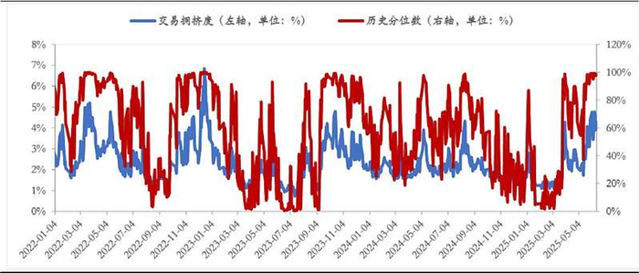 资料来源：Wind，华安证券研究所。注：交易拥挤度用化学制药成交额占万得全A成交额比例计算