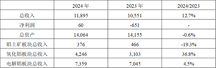 数据来源：美铝年报