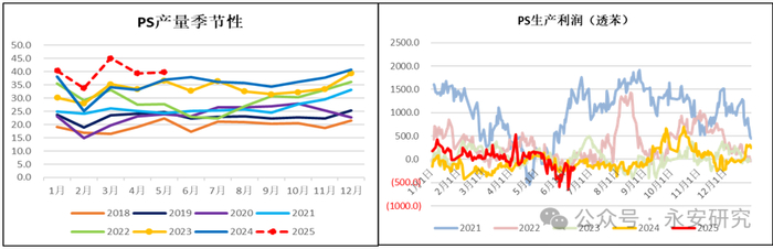 资料来源：隆众资讯、永安期货研究中心