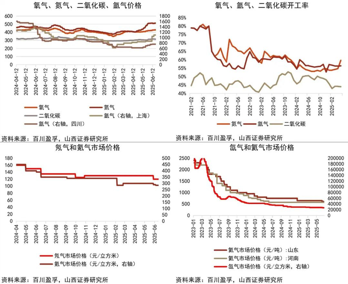 资料来源：Wind，百川盈孚，山西证券研究所