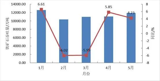 图3 2025主要进口铁矿石接卸港口企业月度铁矿石吞吐量及同比增速