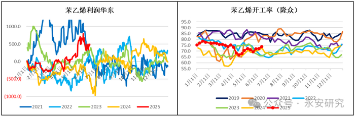 资料来源：隆众资讯、永安期货研究中心
