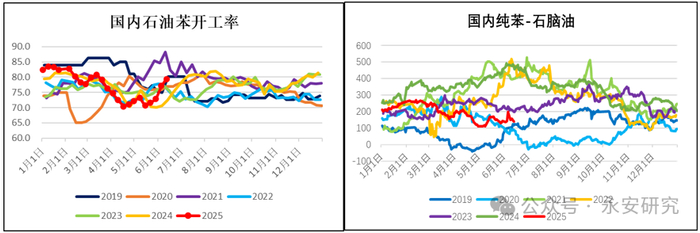 资料来源：隆众资讯、永安期货研究中心