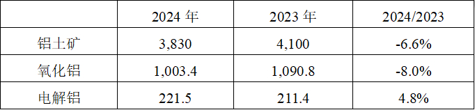 数据来源：美铝年报