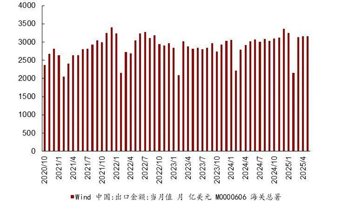 资料来源：海关总署，wind，山西证券研究所