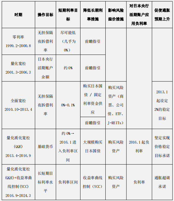 资料来源：日本央行