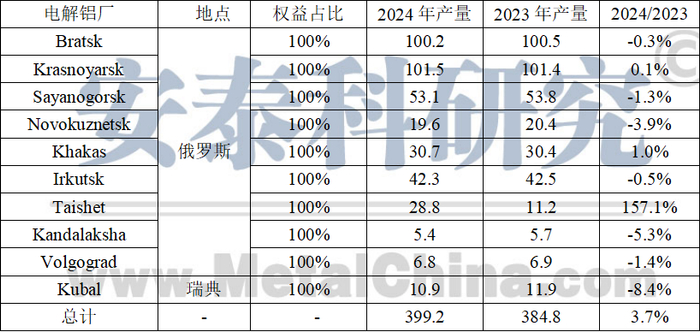 数据来源：俄铝年报