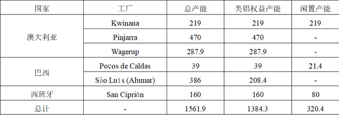 数据来源：美铝年报