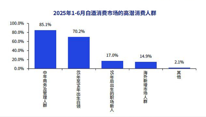 图 中酒协报告统计的白酒消费人群分布