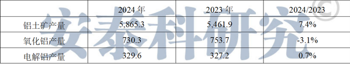 数据来源：力拓年报