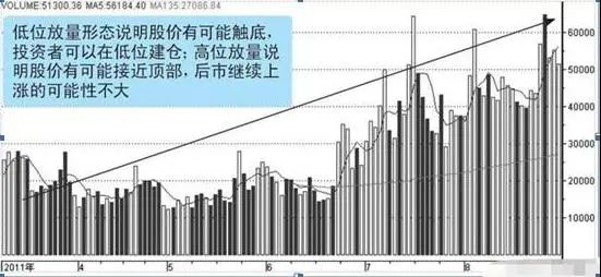 图4-1 成交量放量形态