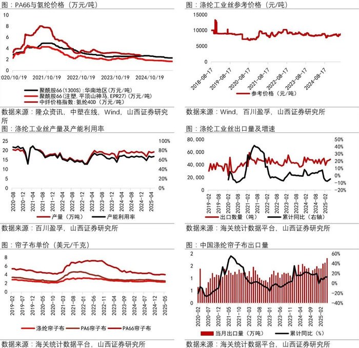 资料来源：Wind，中塑在线，隆众资讯，百川盈孚，海关统计数据平台，山西证券研究所