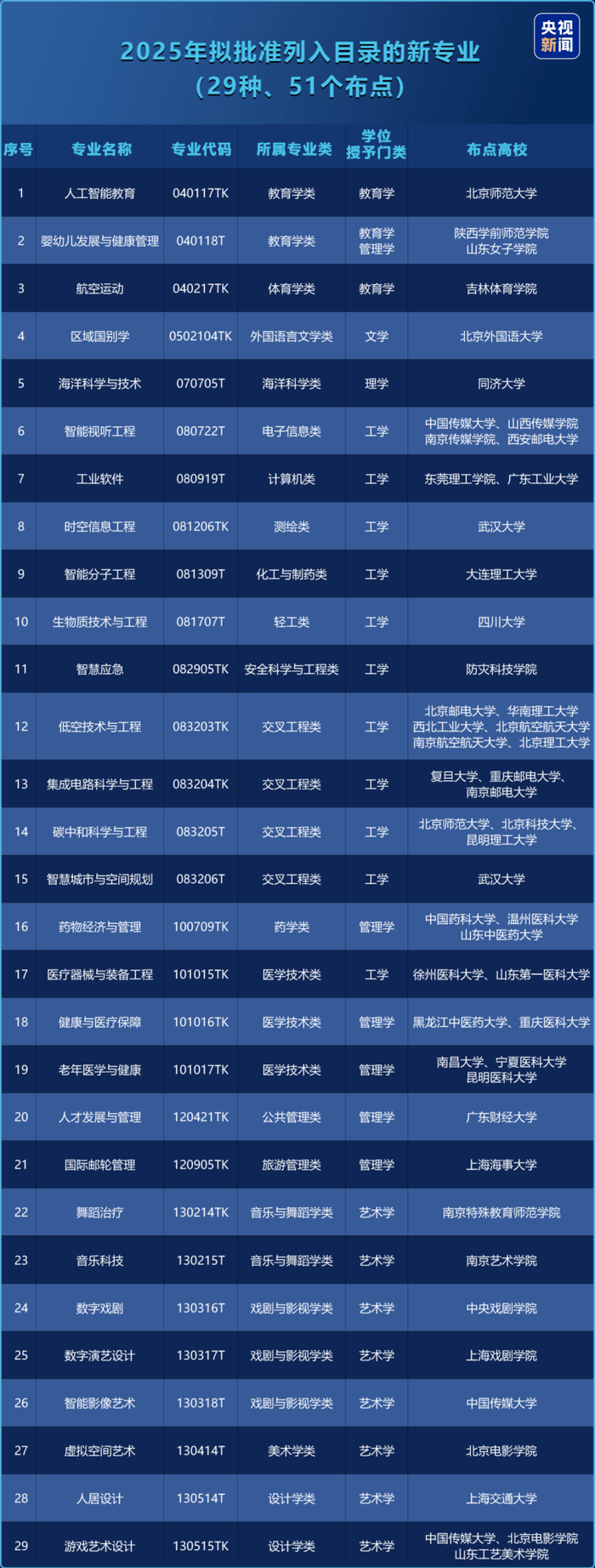 图：2025年拟批准增列29种新专业