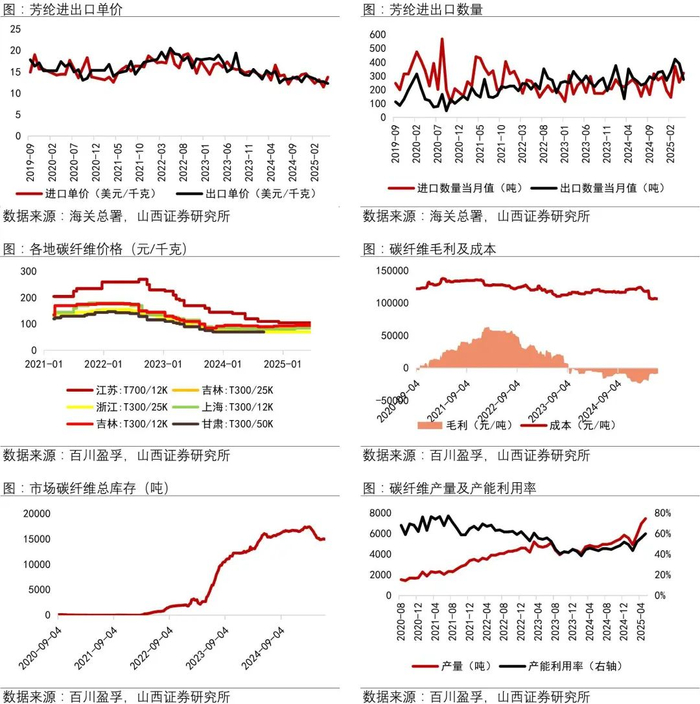 资料来源：Wind，海关总署，百川盈孚，山西证券研究所
