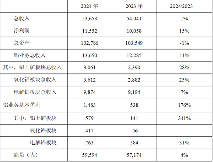 数据来源：力拓年报