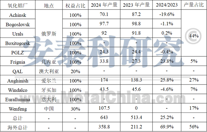 数据来源：俄铝年报