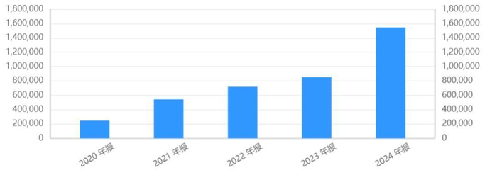 洛阳钼业净利润（来源：公司年报）