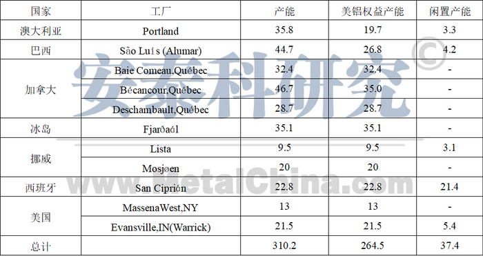 数据来源：美铝年报