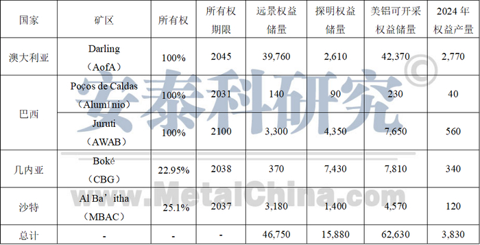 数据来源：美铝年报