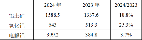 数据来源：俄铝年报