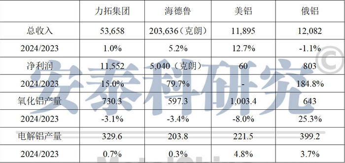 数据来源：各大公司年报