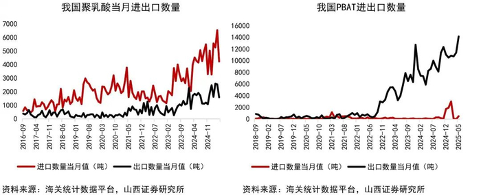 资料来源：Wind，海关统计数据平台，山西证券研究所