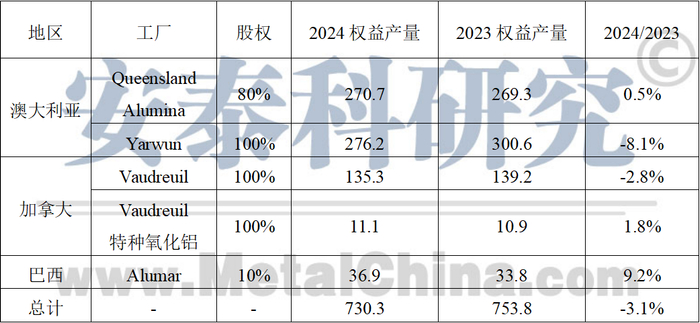 数据来源：力拓年报
