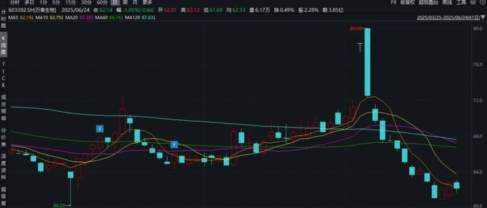 Wind截图 万泰生物日K线图