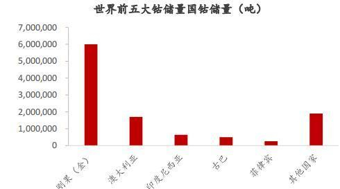 钴的储量情况（来源：USGS）