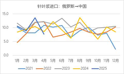 来源：中国海关总署 钢联数据