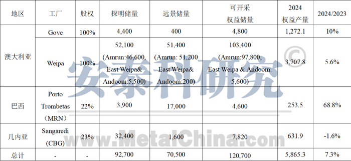 数据来源：力拓年报