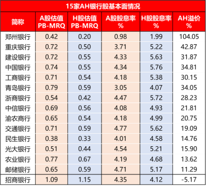 来源：Wind，截至2025.6.20，股息率为2024年静态股息率。