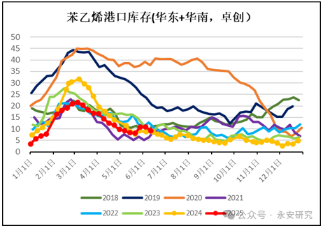 资料来源：卓创资讯、永安期货研究中心
