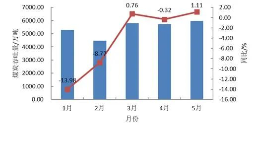 图1 2025年北方主要煤炭下水港口企业月度煤炭吞吐量及同比增速