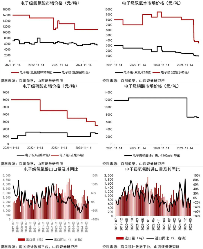 资料来源：Wind，百川盈孚，海关统计数据平台，山西证券研究所