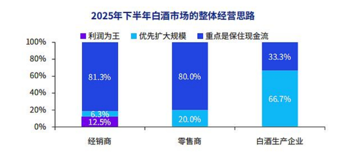 图 中酒协报告统计的2025年下半年白酒市场整体经营思路