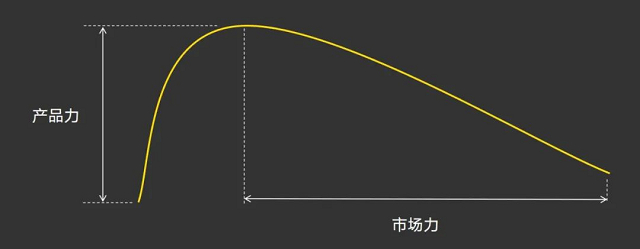 产品力与市场力的示意图