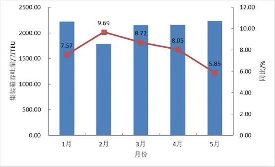 图4 2025年11家沿海集装箱枢纽港港口企业月度集装箱吞吐量及同比增速
