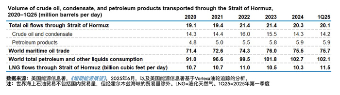2020-2025年第一季度（1Q25）经霍尔木兹海峡的石油及相关能源运输数据。图片来源：美国能源信息署（EIA）