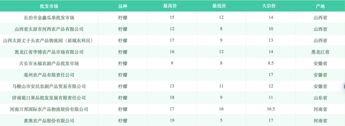 图片来源：全国农产品批发市场价格信息系统