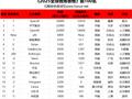 胡润研究院发布《2025 全球独角兽榜》：SpaceX、字节跳动、OpenAI 前三