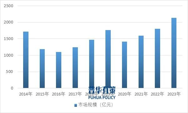 资料来源：普华有策