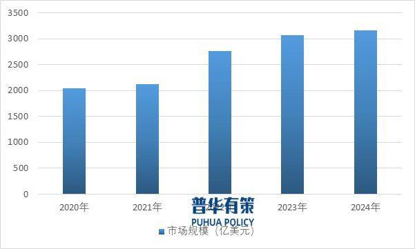 资料来源：普华有策