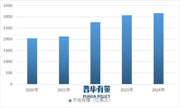 资料来源：普华有策